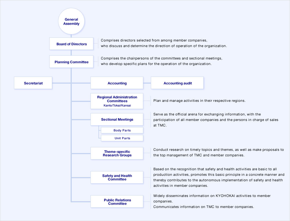 Toyota Organizational Chart