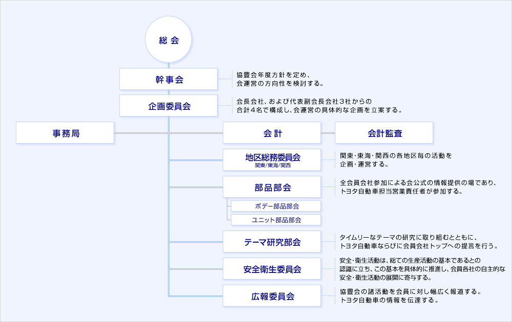 組織図