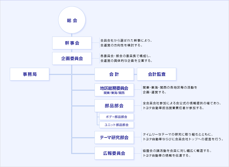 組織図